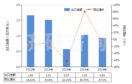 2012-2016年中國(guó)其他尼龍或其他聚酰胺紗線（捻度＞50轉(zhuǎn)/米）(HS54025190)出口總額及增速統(tǒng)計(jì)